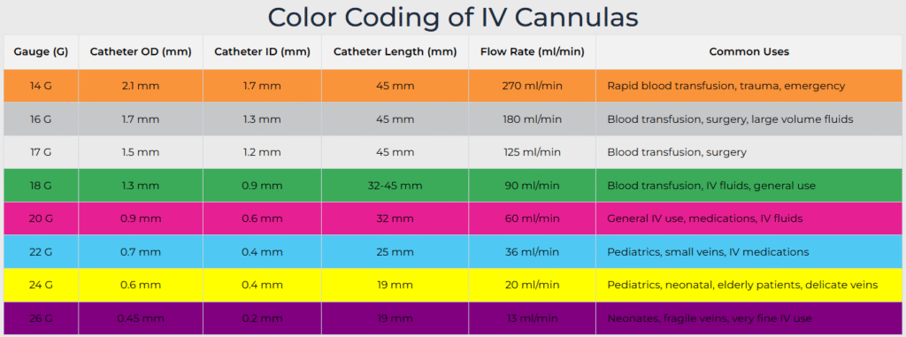 IV Cannula colour coding is used worldwide to identify IV cannula size and colour quickly in hospitals. Each cannula colour code represents a specific gauge size and flow rate – which helps doctors and nurses choose the correct IV cannula sizes and colour and uses according to patient requirement. Larger gauges are used in trauma / high flow therapy while smaller gauges are used for children and fragile veins. There are different types of cannula like peripheral IV cannula, nasal cannula, arterial cannula, central line cannula and SV set (scalp vein set / butterfly) which is mostly used for pediatric and neonatal veins. Cannula parts generally include catheter, needle stylet, flashback chamber, luer lock, wings, safety clip and injection port. Standard cannula color coding system reduces error and increases patient safety in IV therapy.