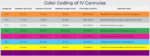 IV Cannula Types, Colour Coding Uses | Iscon Surgicals