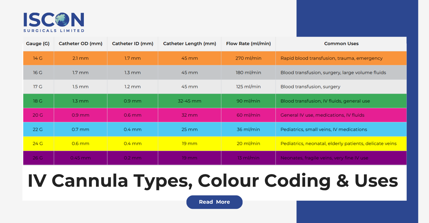 IV Cannula Types, Colour Coding & Uses